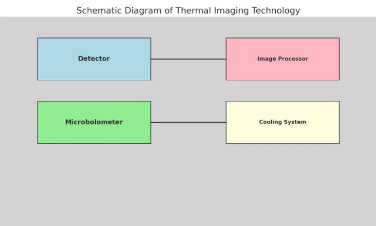 thermal imaging technology
